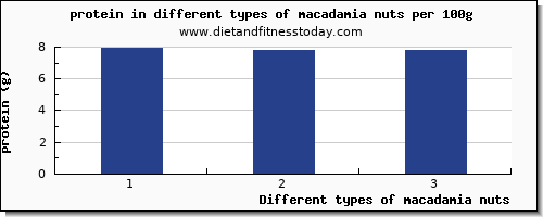macadamia nuts protein per 100g